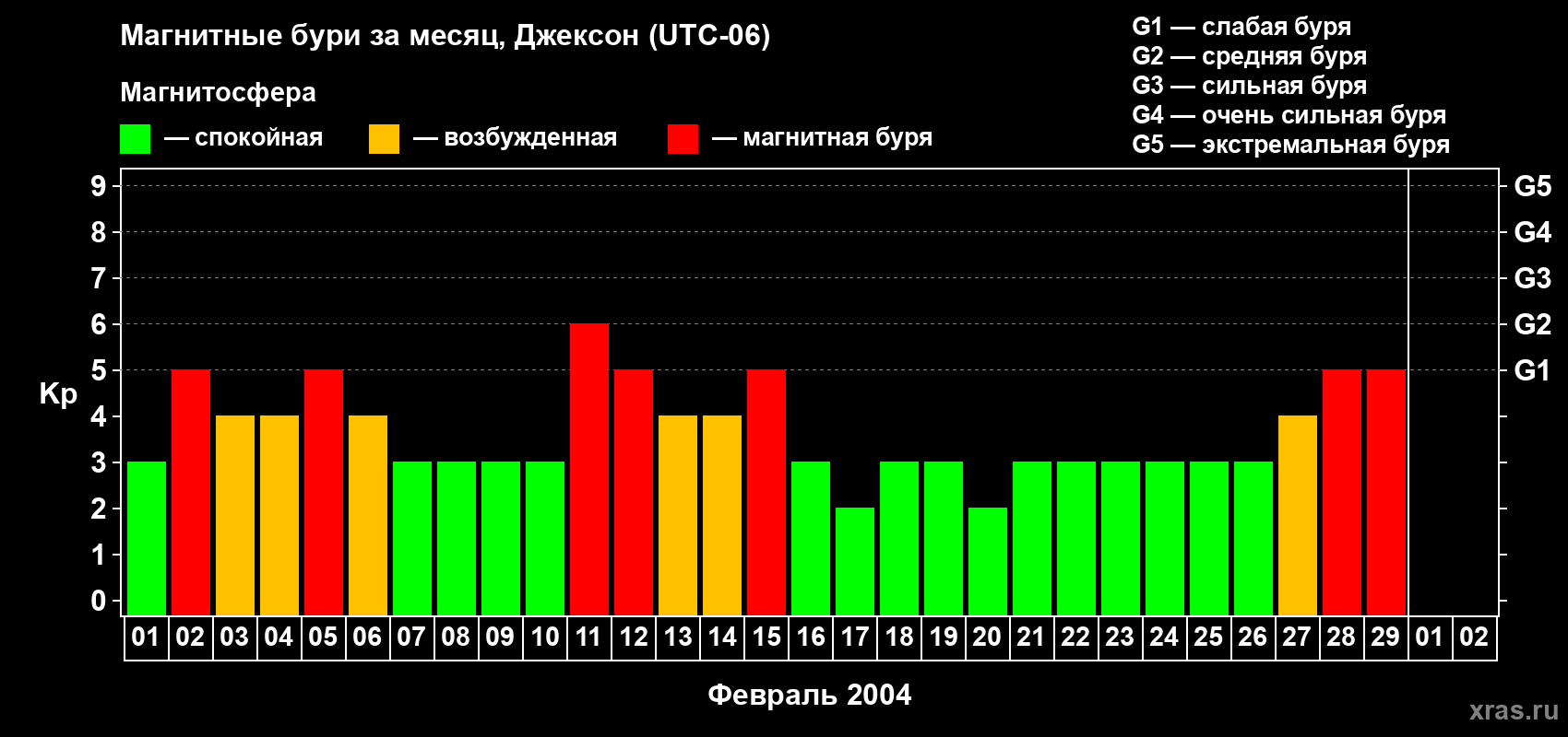 Изменения геомагнитного индекса Kp в феврале 2004 года