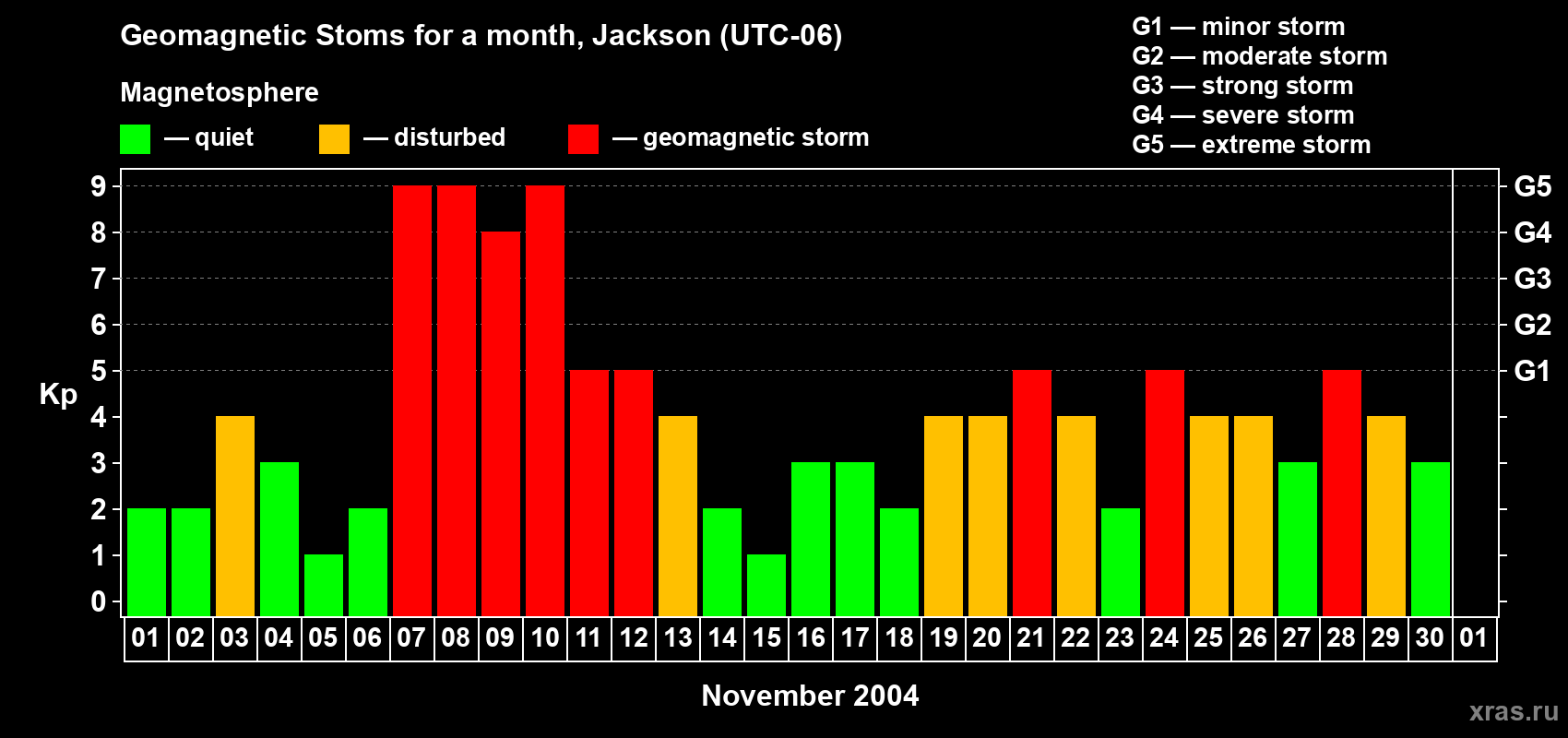 Changes in the maximum daily geomagnetic index Kp in November 2004