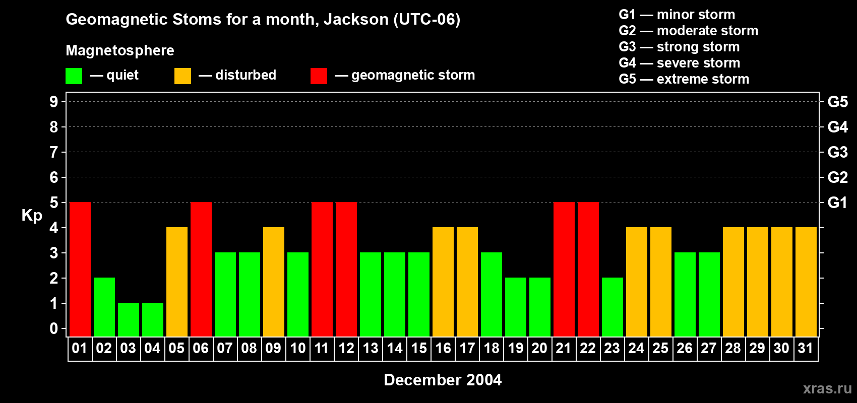 Changes in the maximum daily geomagnetic index Kp in December 2004
