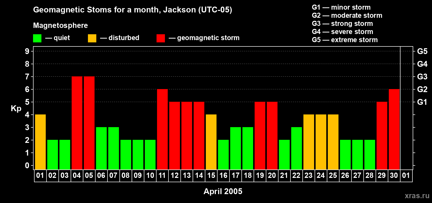 Changes in the maximum daily geomagnetic index Kp in April 2005
