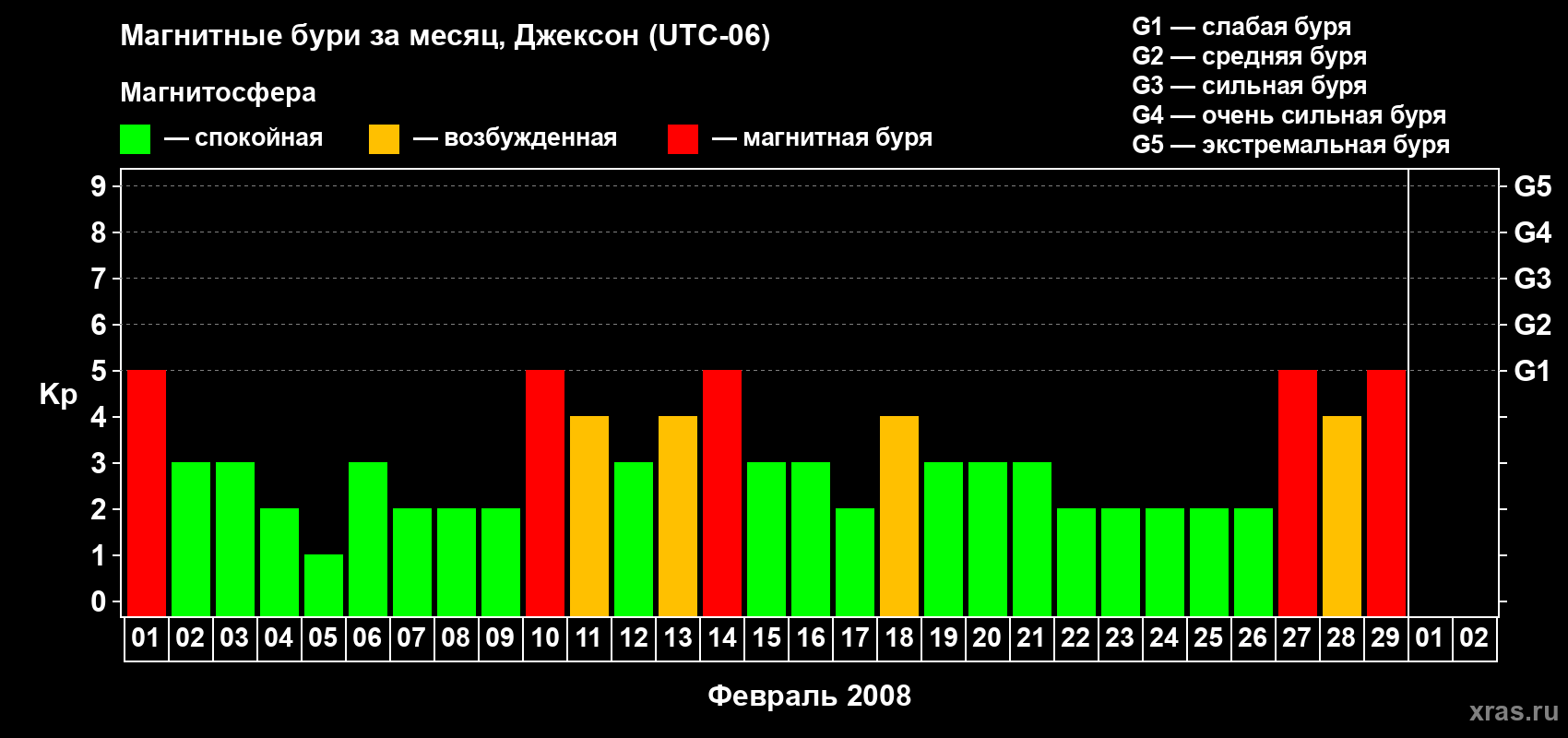 Изменения геомагнитного индекса Kp в феврале 2008 года