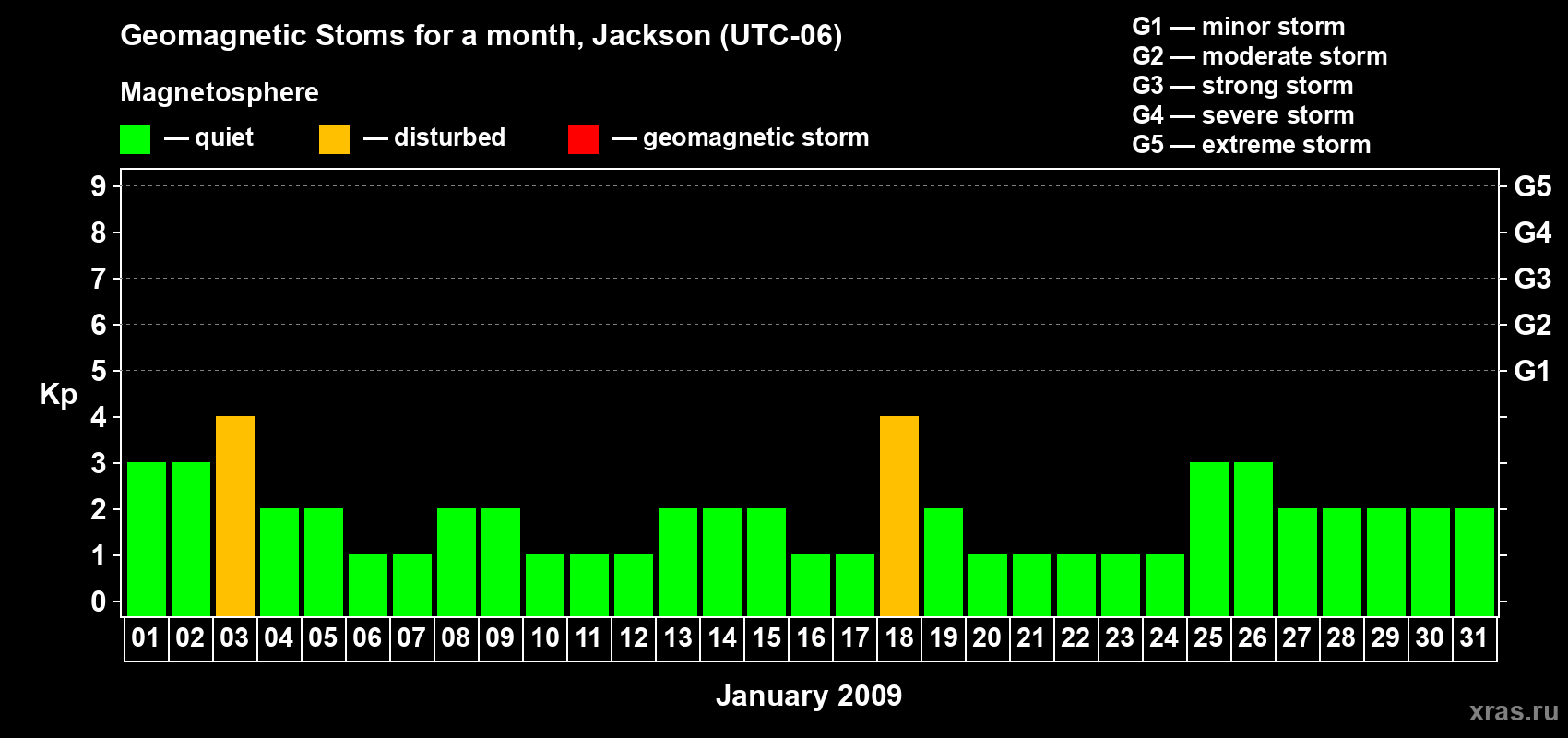 Changes in the maximum daily geomagnetic index Kp in January 2009