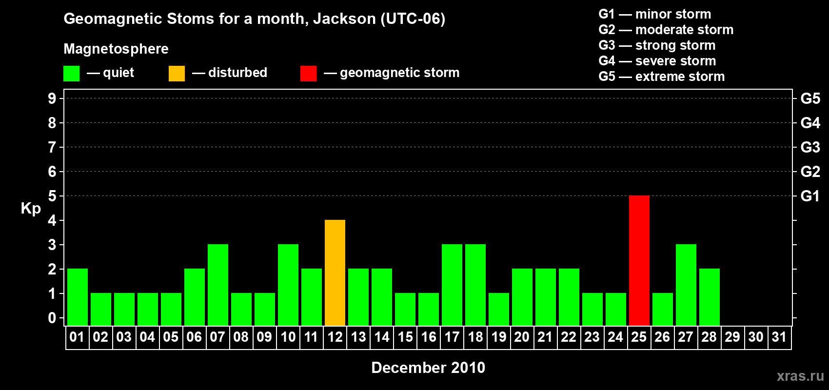 Changes in the maximum daily geomagnetic index Kp in December 2010