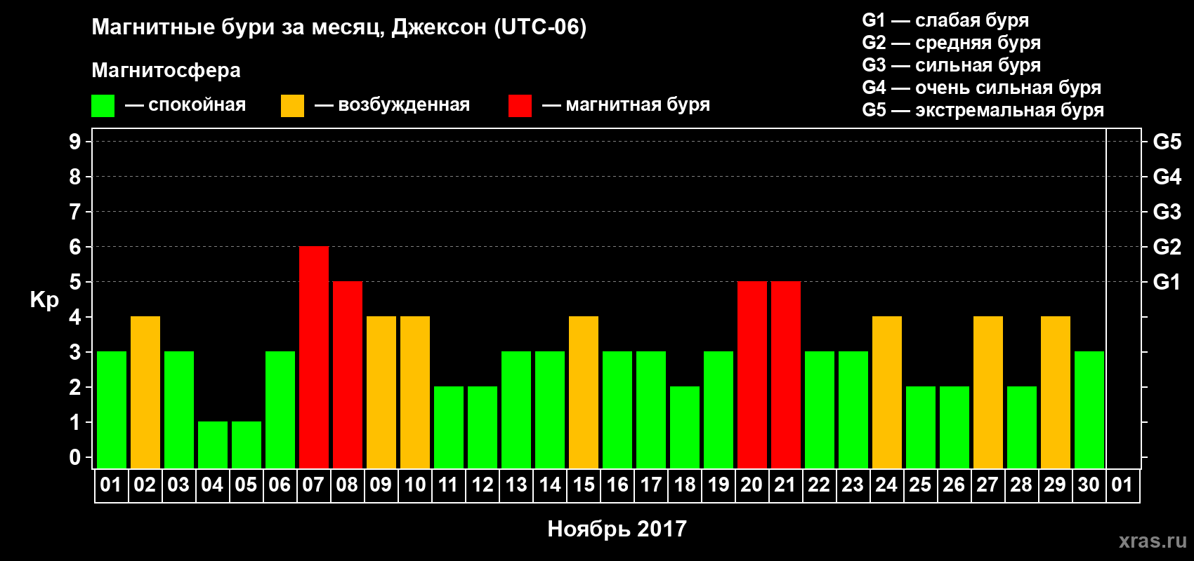 Изменения геомагнитного индекса Kp в ноябре 2017 года