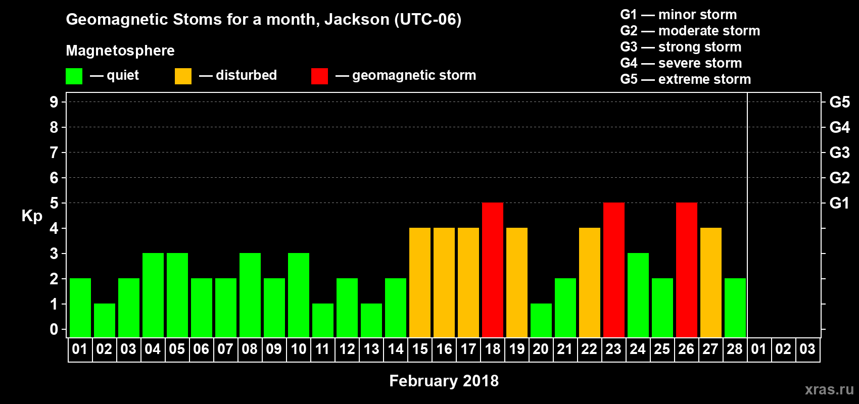 Changes in the maximum daily geomagnetic index Kp in February 2018
