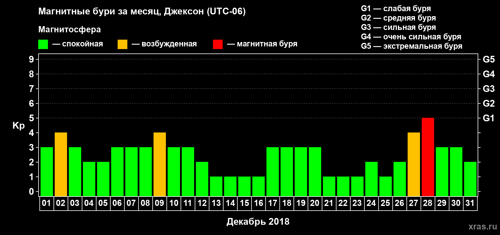 Изменения геомагнитного индекса Kp в декабре 2018 года