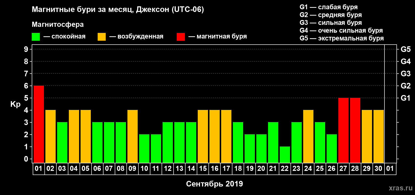 Изменения геомагнитного индекса Kp в сентябре 2019 года