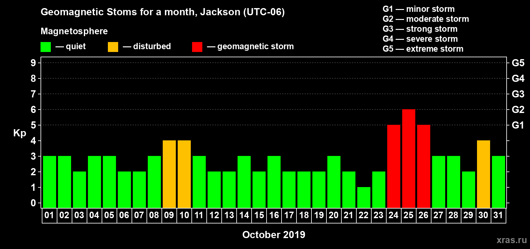 Changes in the maximum daily geomagnetic index Kp in October 2019