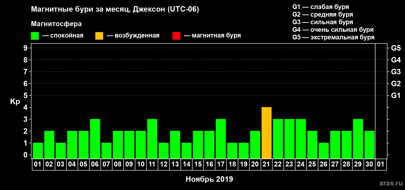 Изменения геомагнитного индекса Kp в ноябре 2019 года