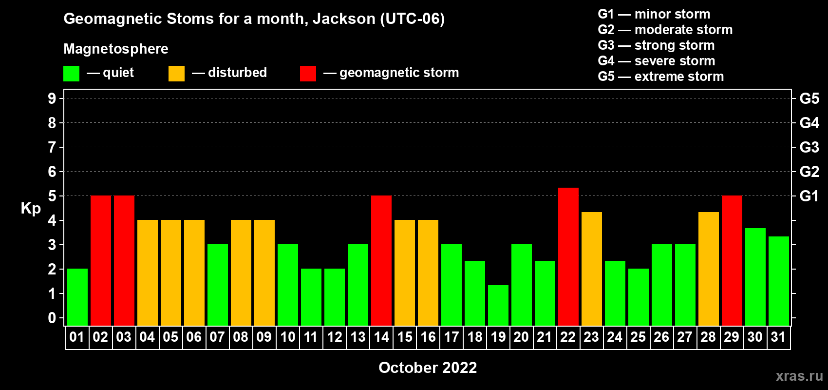 Changes in the maximum daily geomagnetic index Kp in October 2022