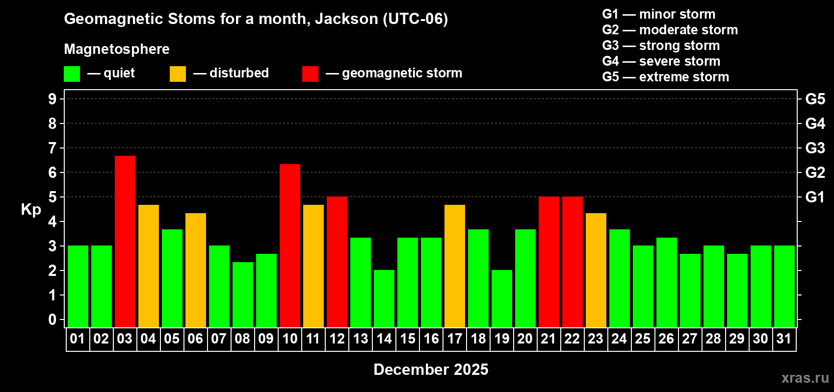Changes in the maximum daily geomagnetic index Kp in December 2025