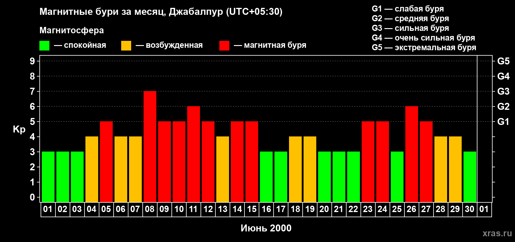 Изменения геомагнитного индекса Kp в июне 2000 года