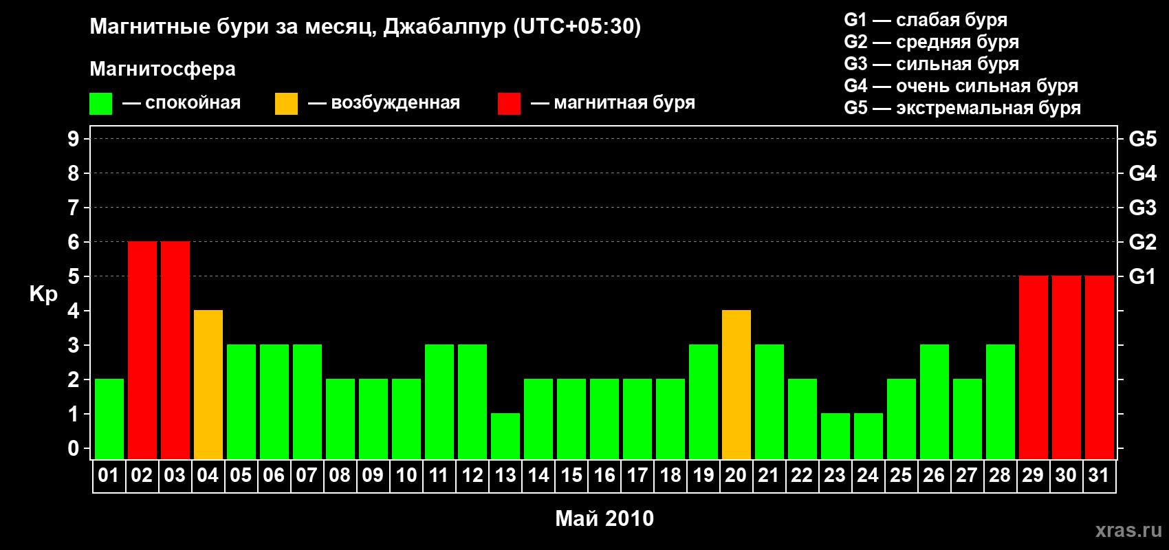 Изменения геомагнитного индекса Kp в мае 2010 года