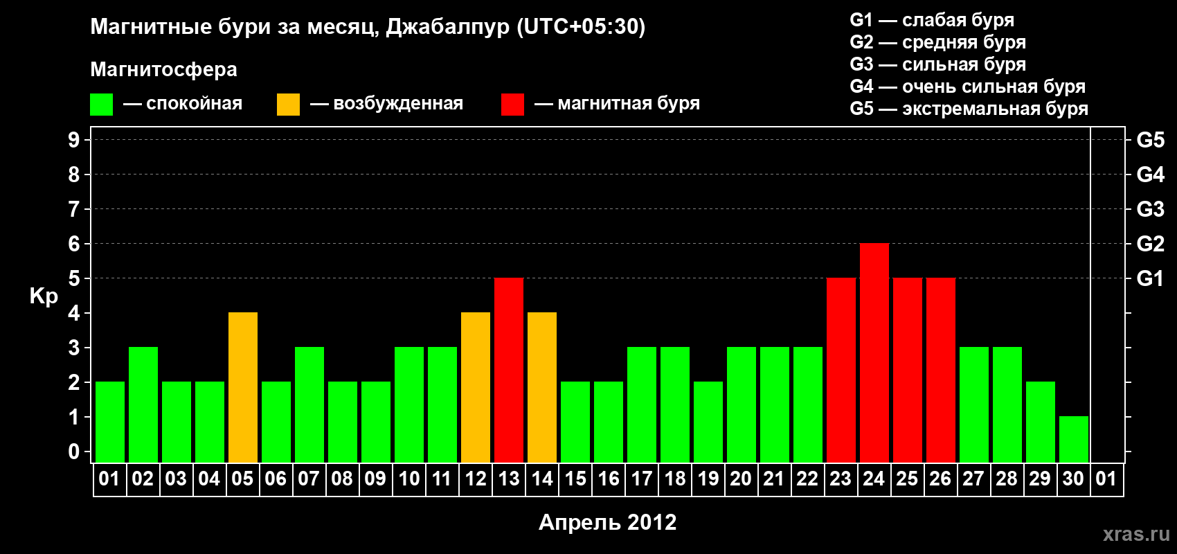Изменения геомагнитного индекса Kp в апреле 2012 года