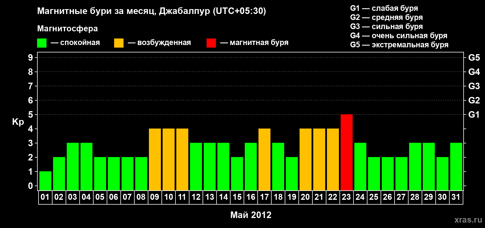 Изменения геомагнитного индекса Kp в мае 2012 года
