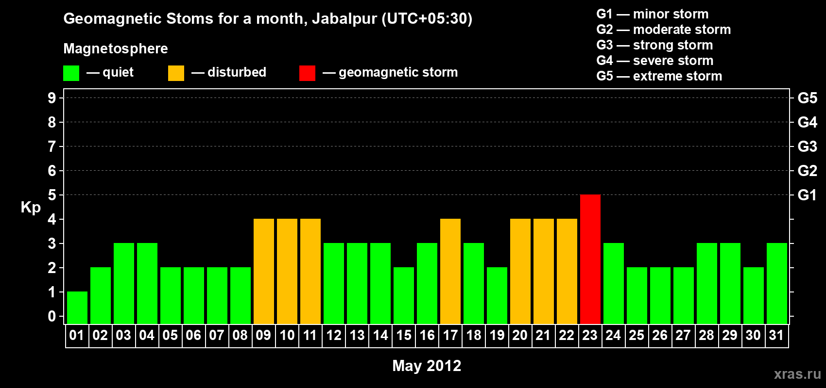 Changes in the maximum daily geomagnetic index Kp in May 2012
