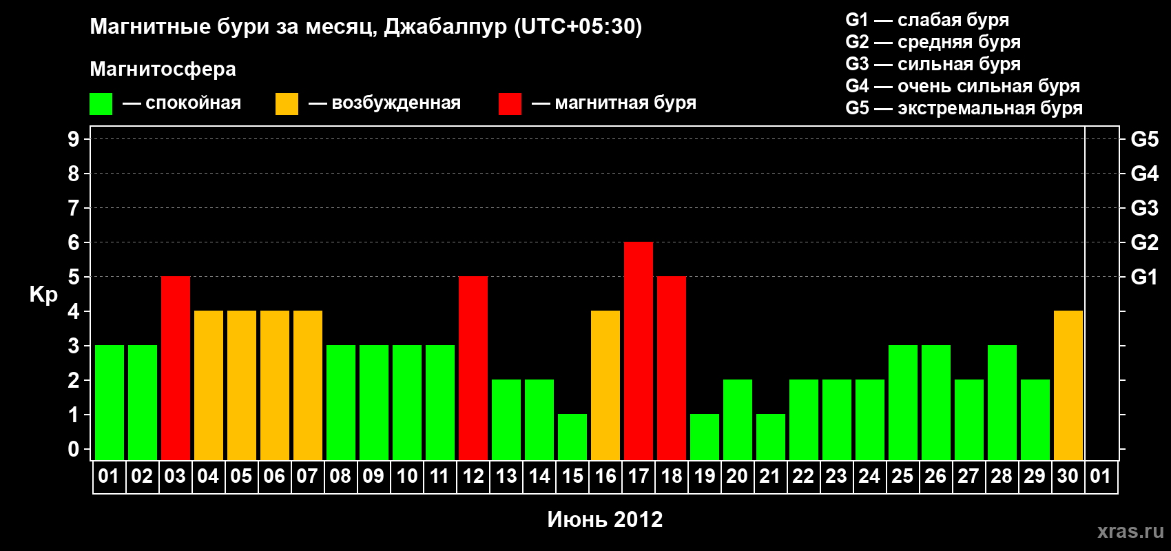 Изменения геомагнитного индекса Kp в июне 2012 года