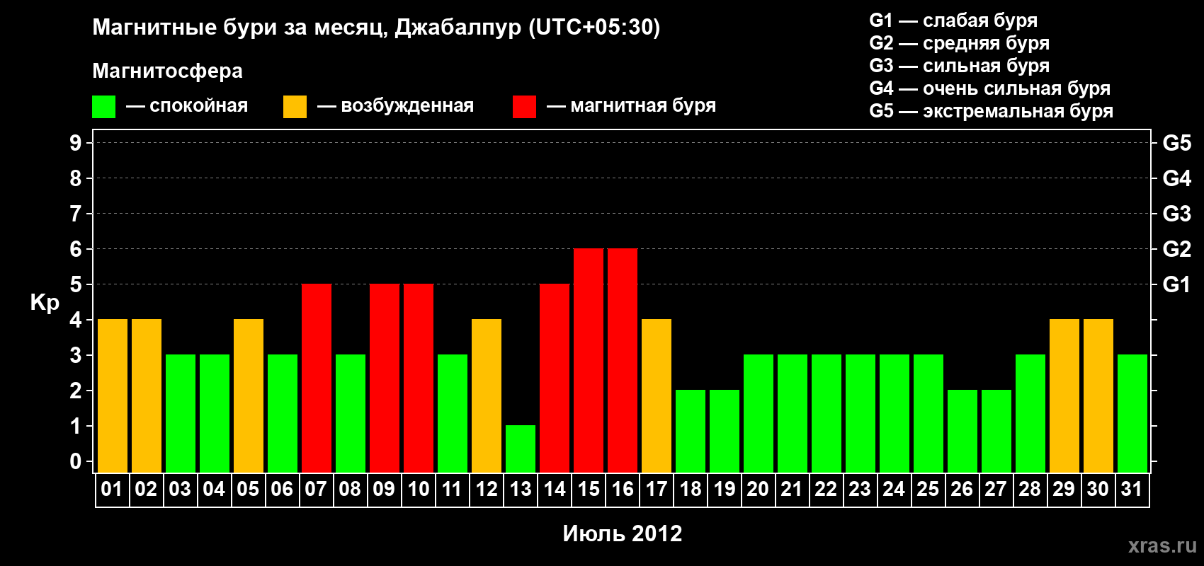 Изменения геомагнитного индекса Kp в июле 2012 года