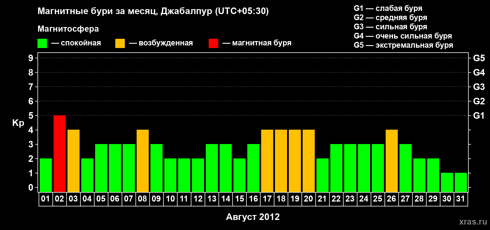 Изменения геомагнитного индекса Kp в августе 2012 года