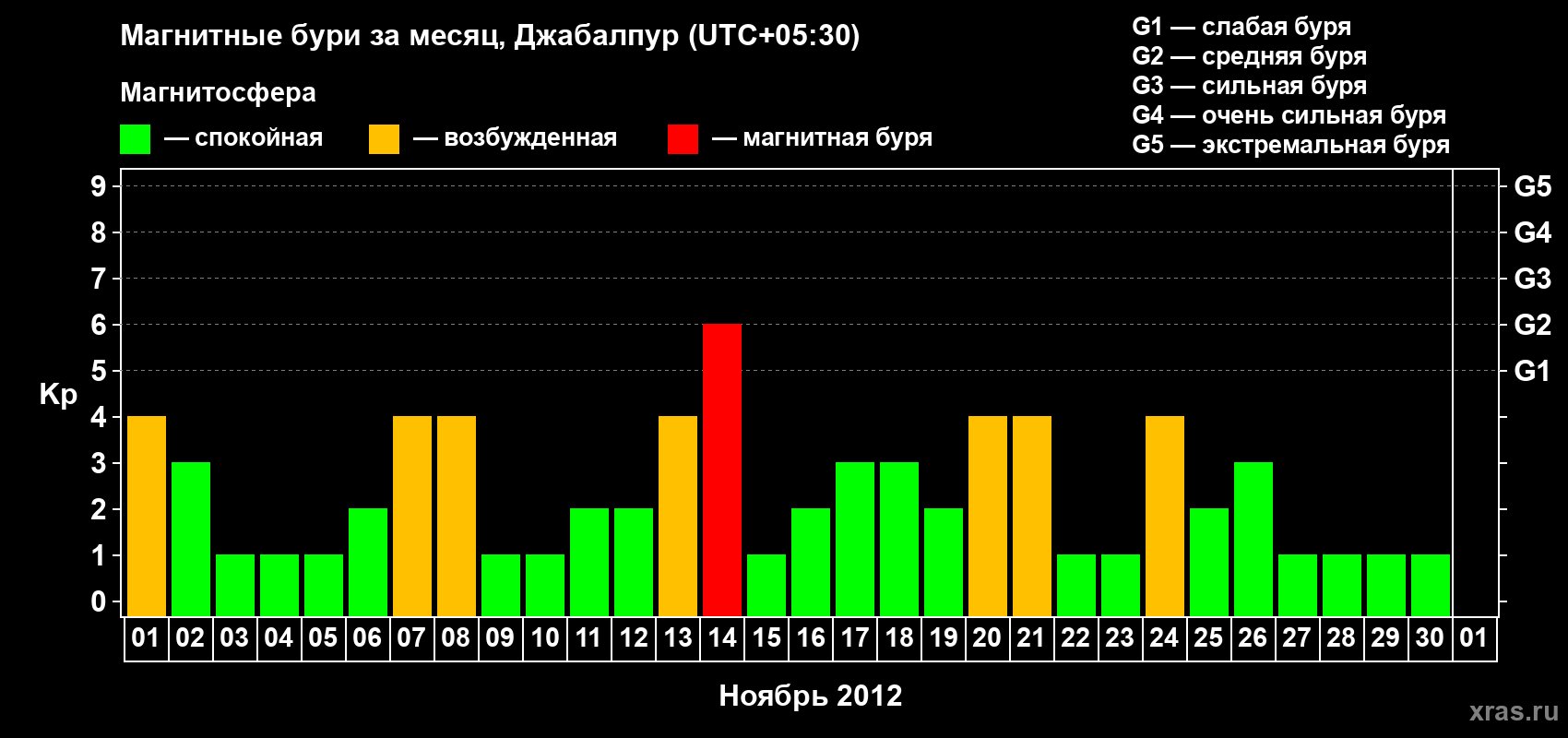 Изменения геомагнитного индекса Kp в ноябре 2012 года