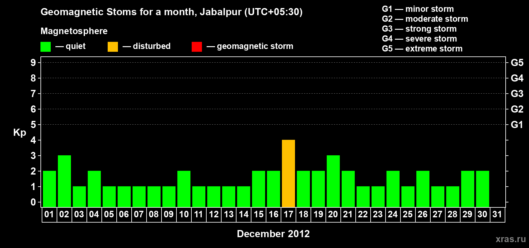Changes in the maximum daily geomagnetic index Kp in December 2012