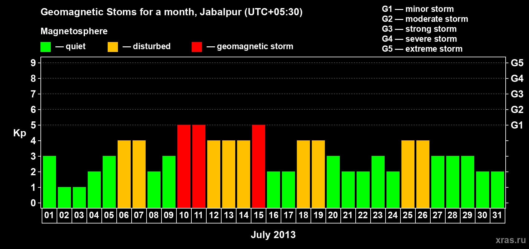 Changes in the maximum daily geomagnetic index Kp in July 2013