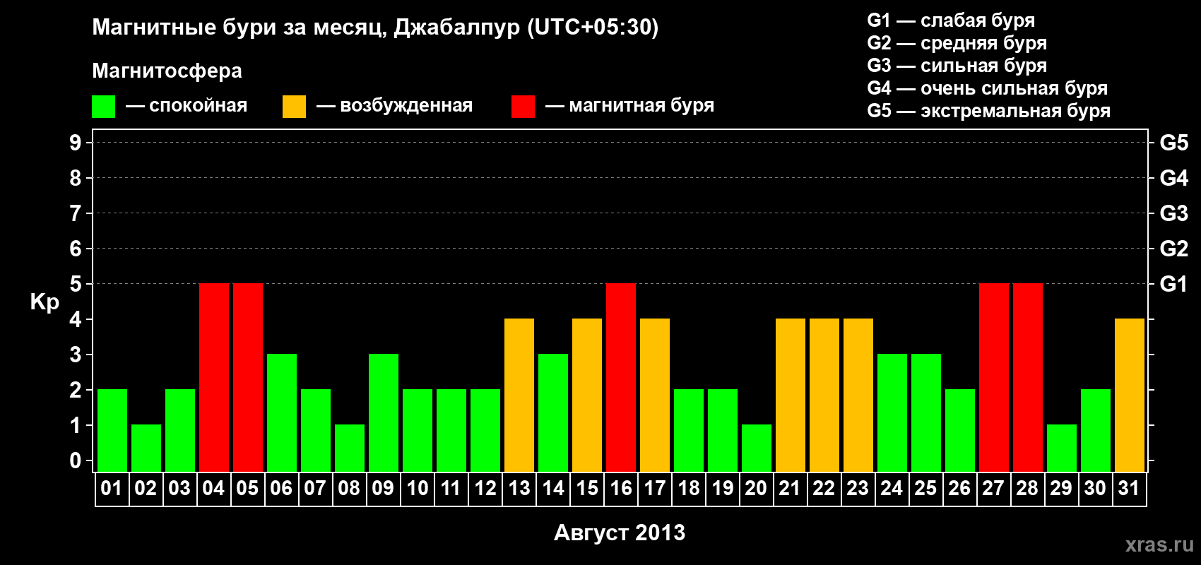 Изменения геомагнитного индекса Kp в августе 2013 года