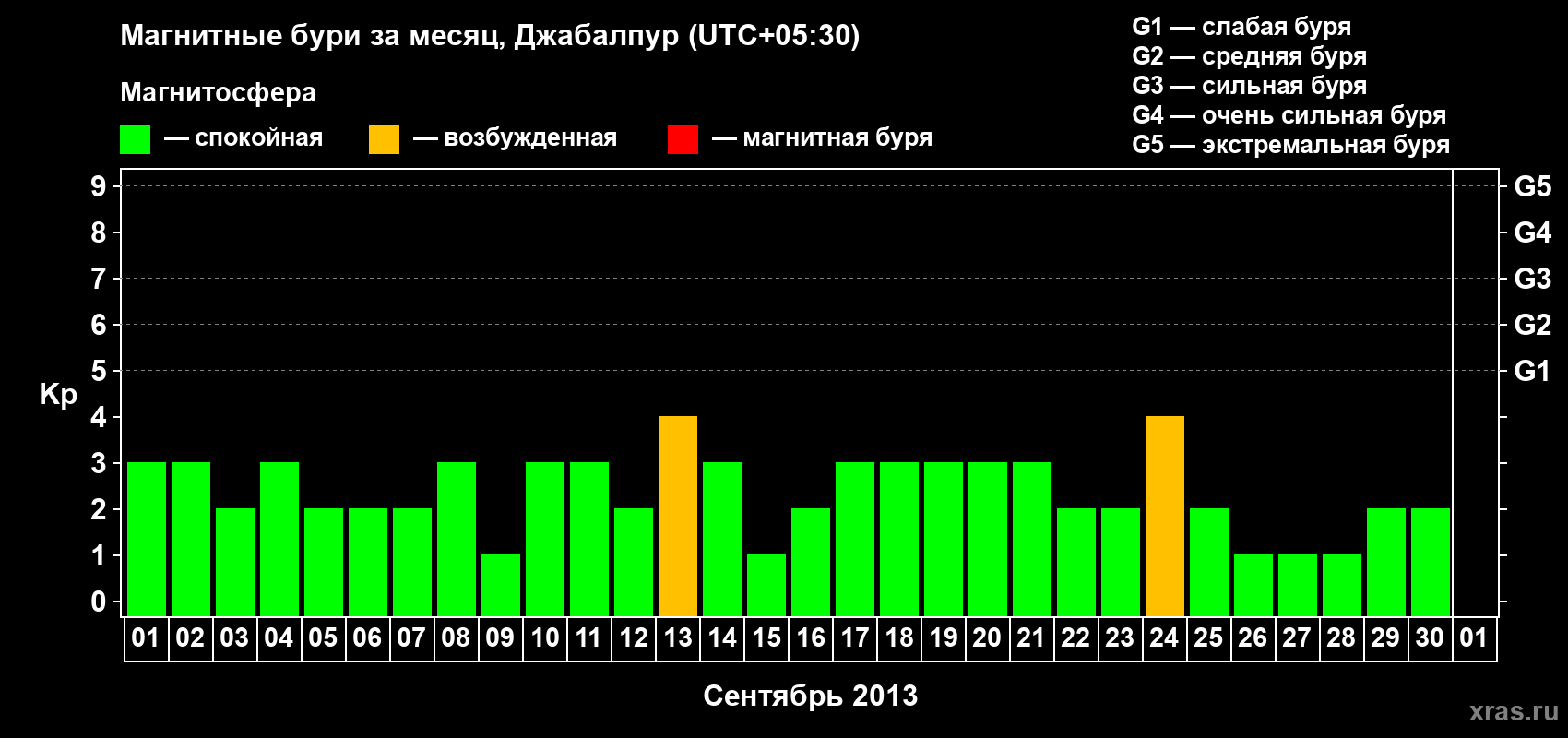 Изменения геомагнитного индекса Kp в сентябре 2013 года