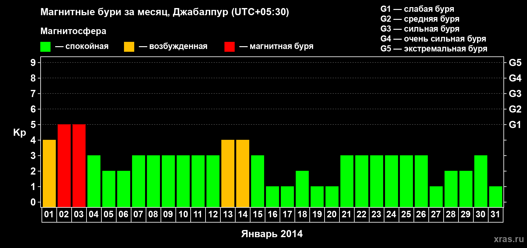 Изменения геомагнитного индекса Kp в январе 2014 года