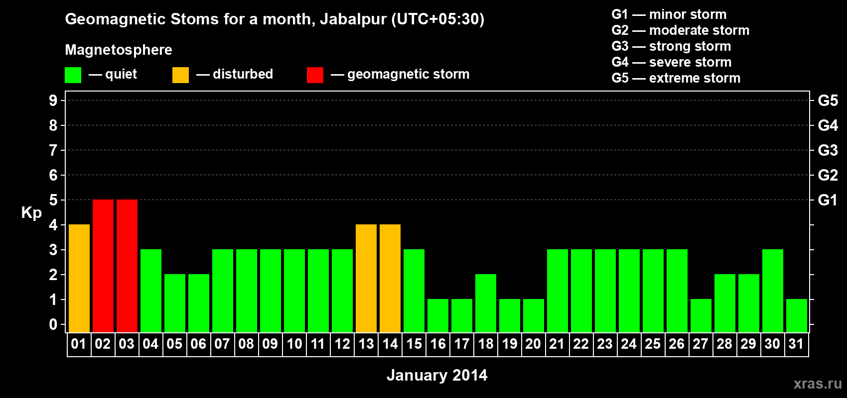 Changes in the maximum daily geomagnetic index Kp in January 2014