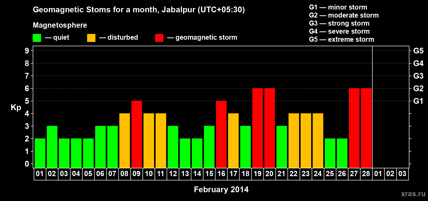 Changes in the maximum daily geomagnetic index Kp in February 2014