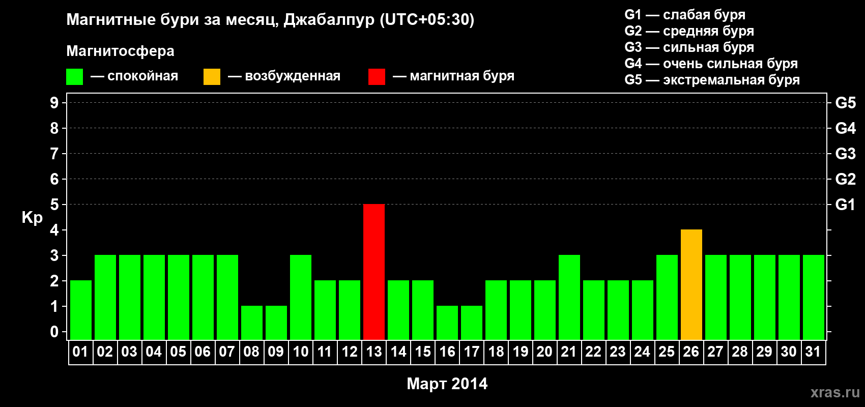 Изменения геомагнитного индекса Kp в марте 2014 года