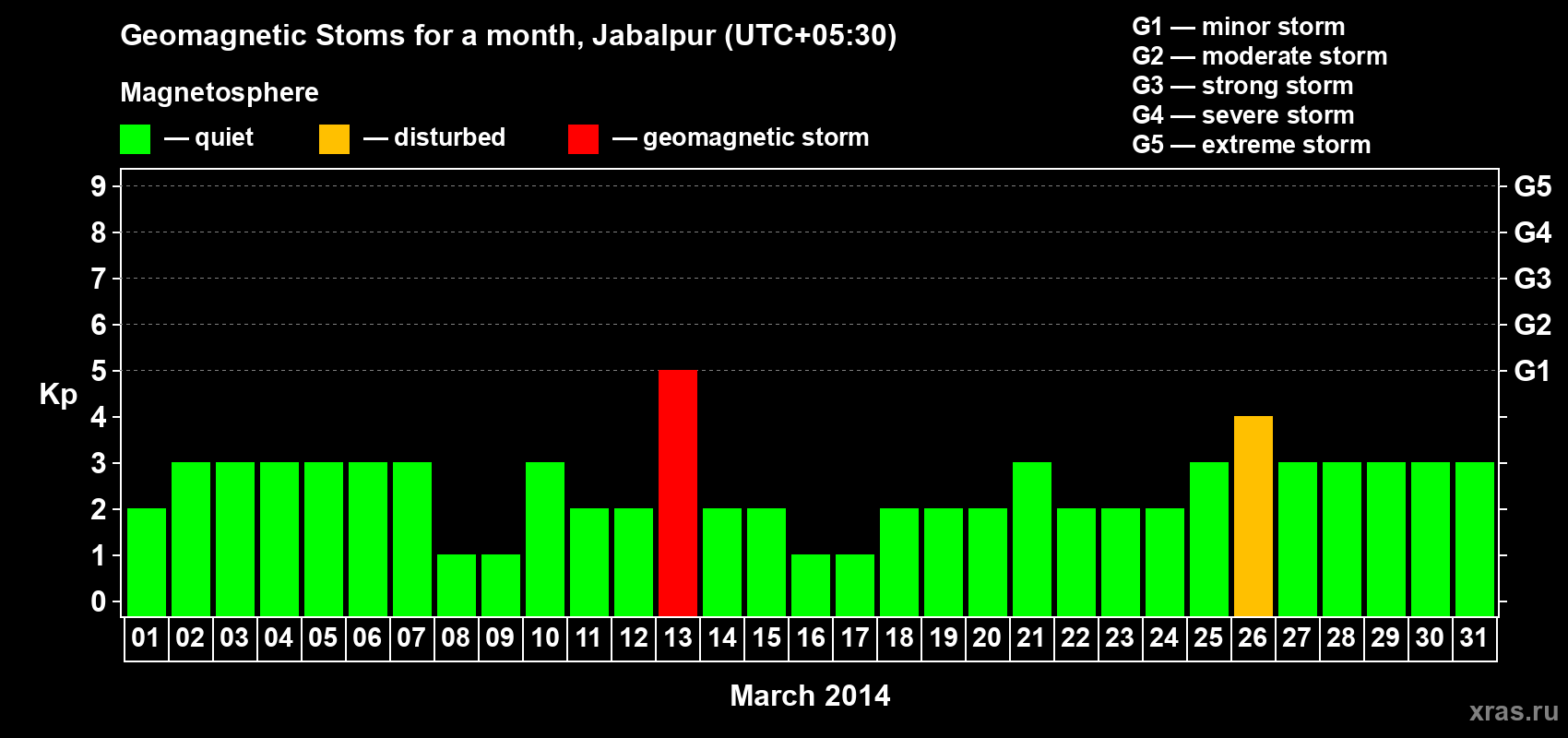 Changes in the maximum daily geomagnetic index Kp in March 2014