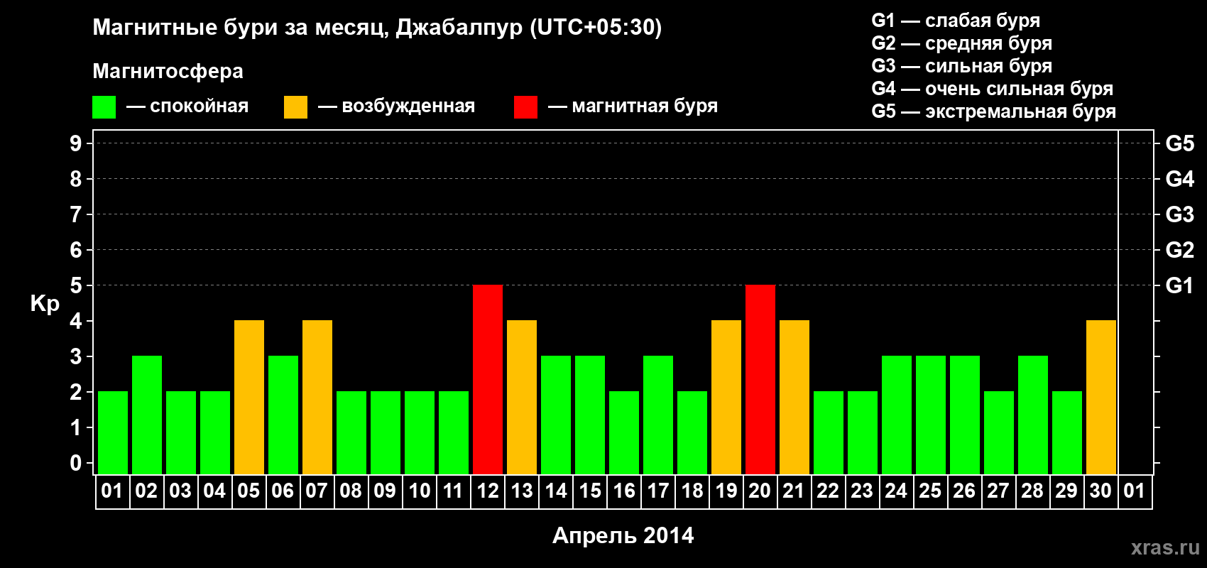 Изменения геомагнитного индекса Kp в апреле 2014 года