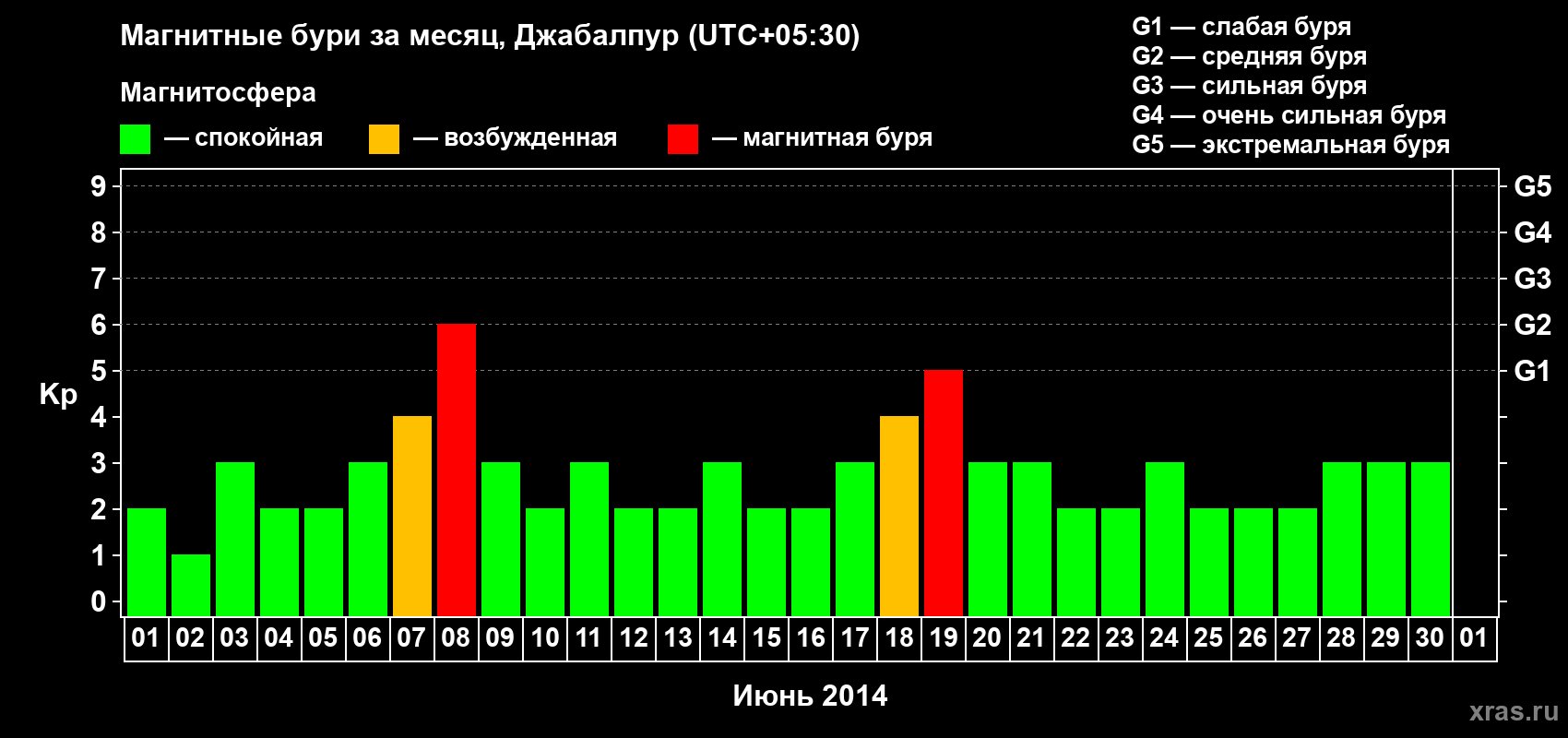 Изменения геомагнитного индекса Kp в июне 2014 года