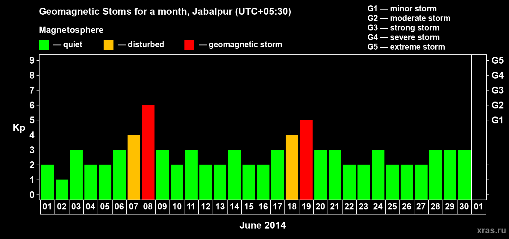 Changes in the maximum daily geomagnetic index Kp in June 2014