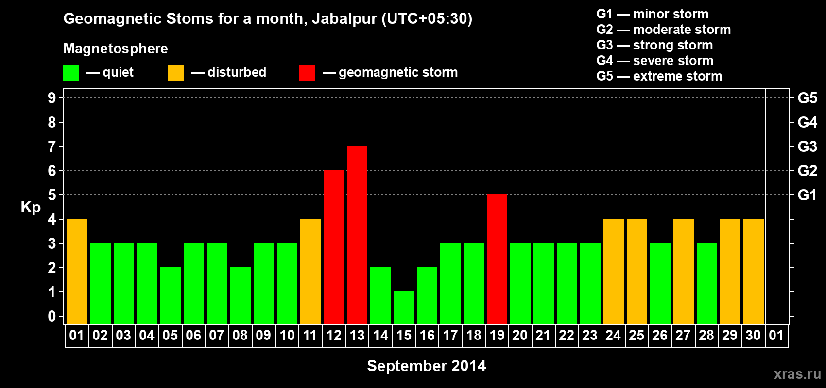 Changes in the maximum daily geomagnetic index Kp in September 2014