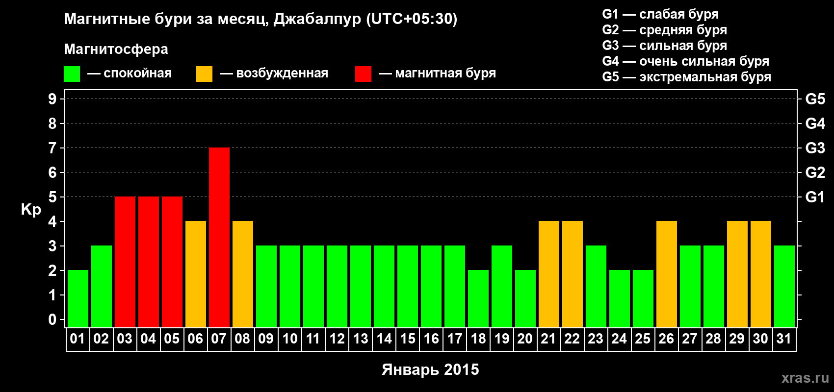 Изменения геомагнитного индекса Kp в январе 2015 года