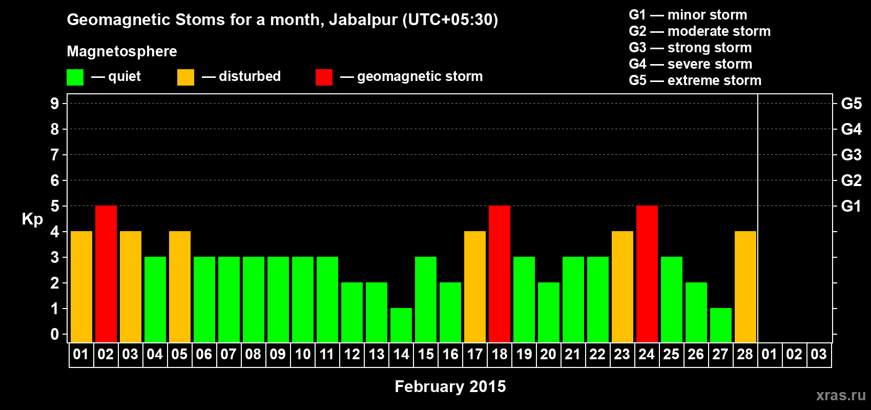 Changes in the maximum daily geomagnetic index Kp in February 2015