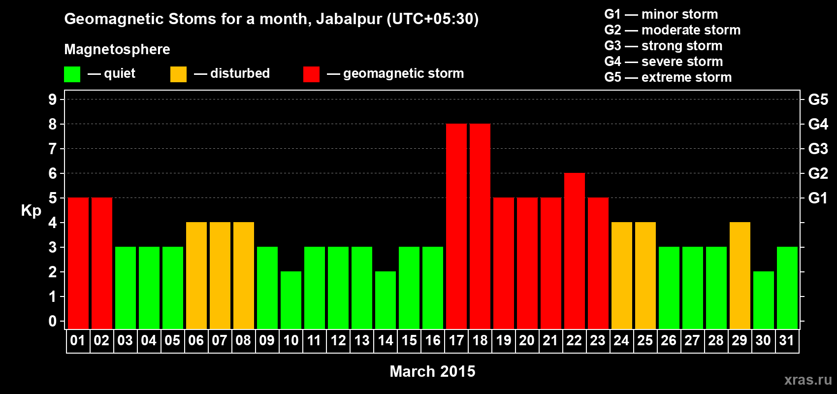 Changes in the maximum daily geomagnetic index Kp in March 2015