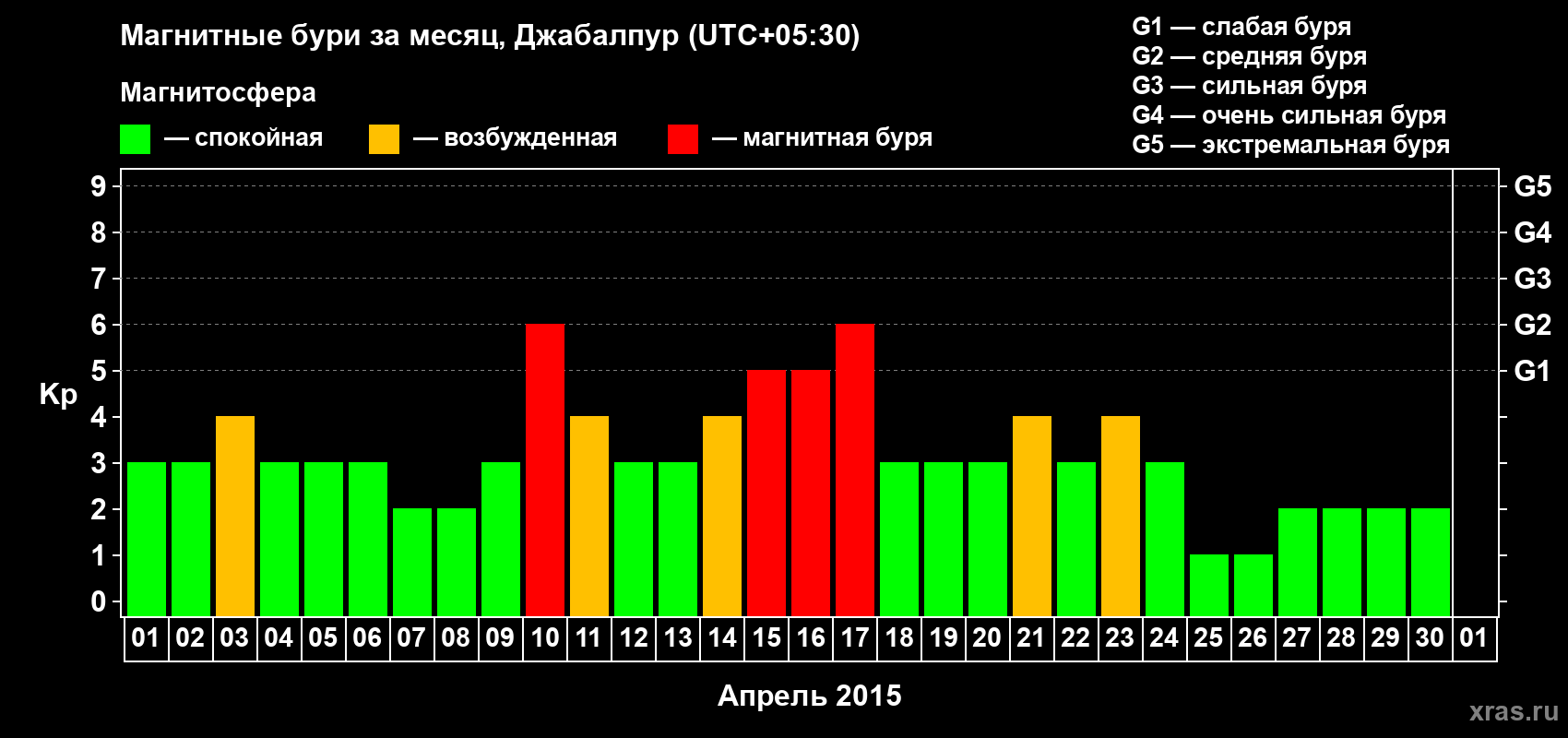Изменения геомагнитного индекса Kp в апреле 2015 года
