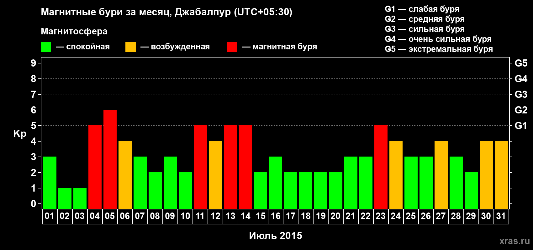 Изменения геомагнитного индекса Kp в июле 2015 года