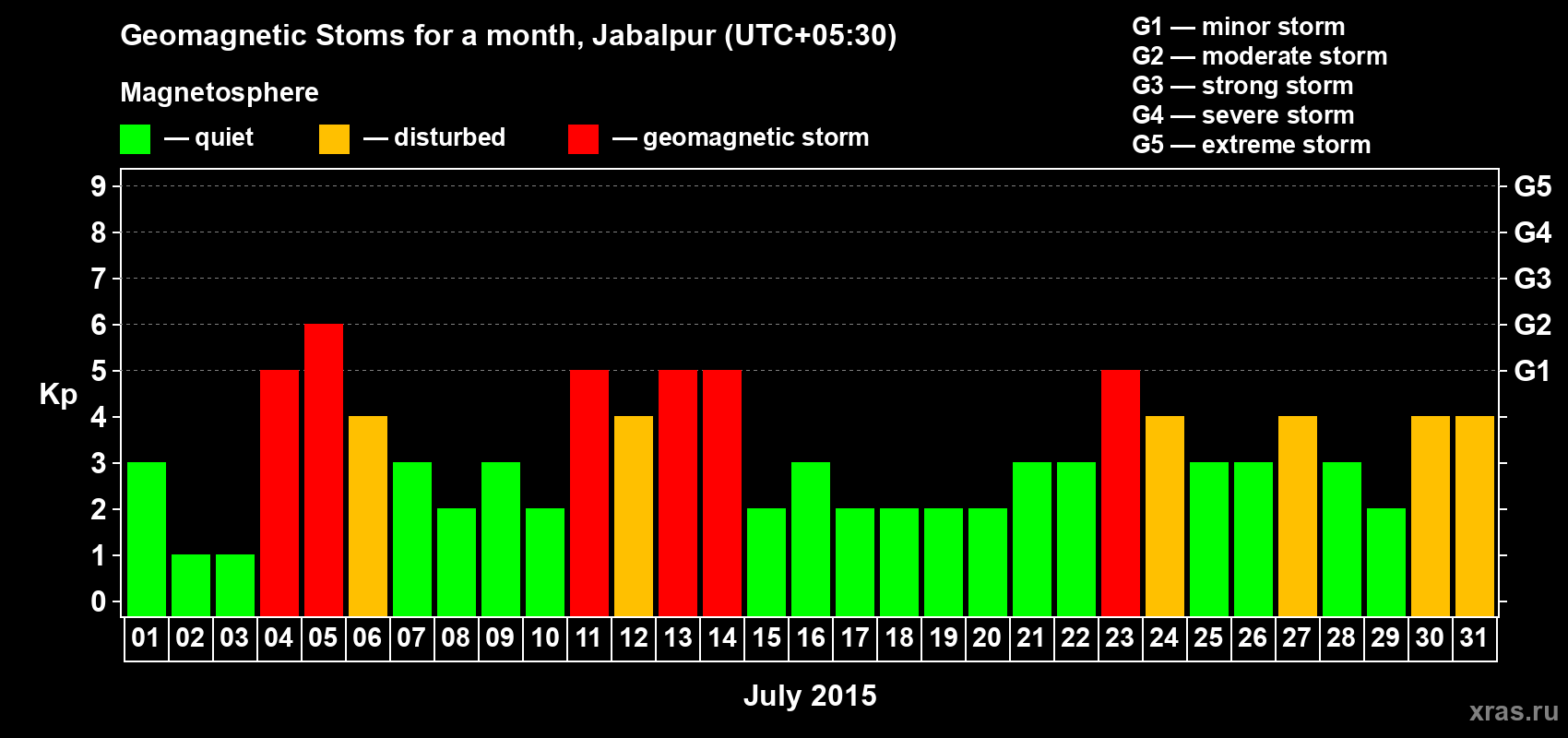 Changes in the maximum daily geomagnetic index Kp in July 2015