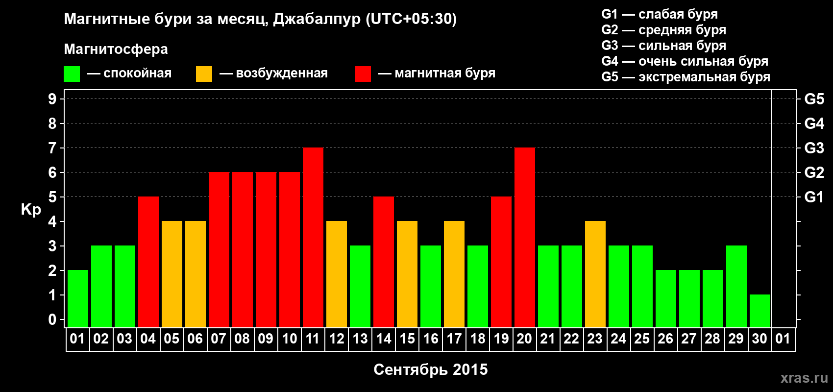 Изменения геомагнитного индекса Kp в сентябре 2015 года