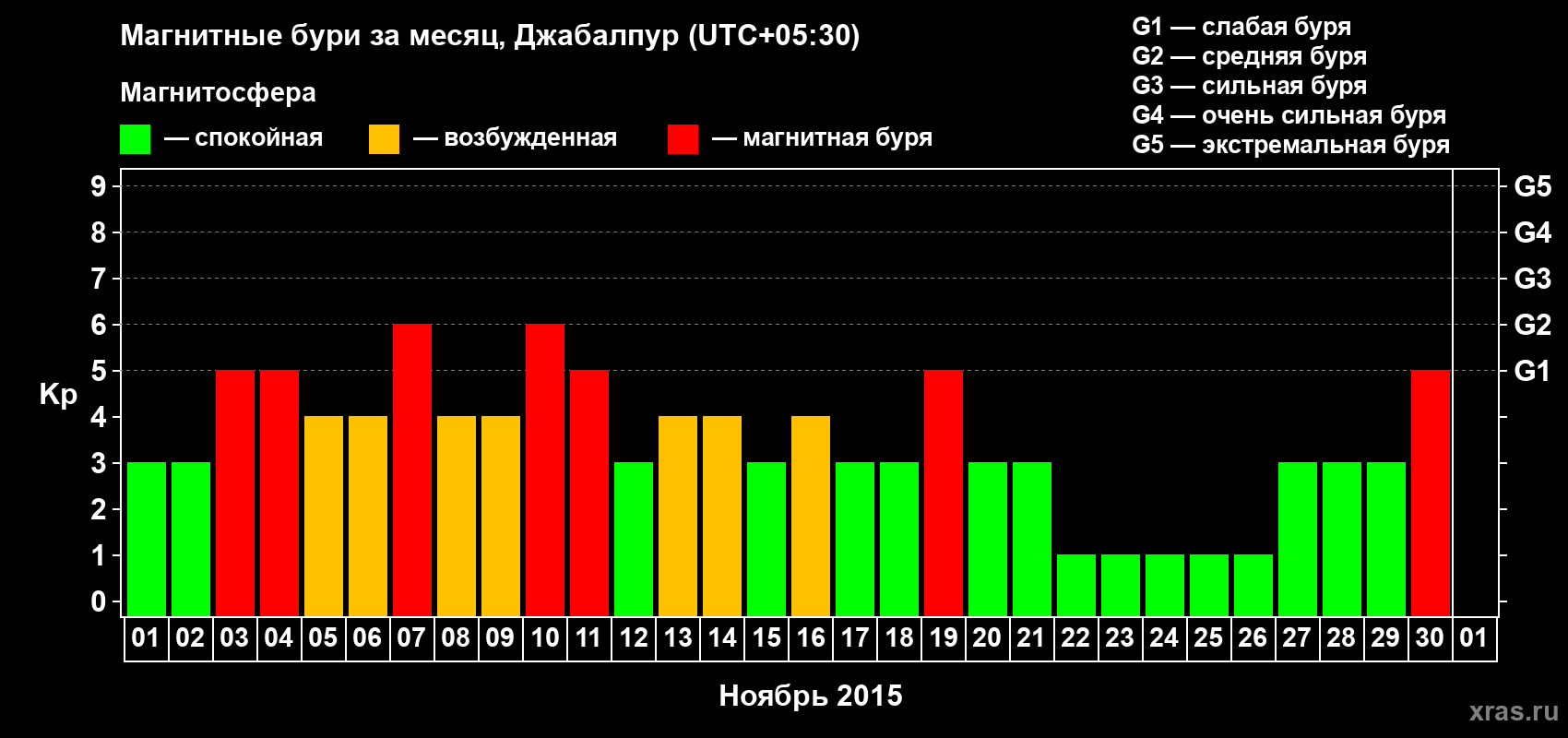 Изменения геомагнитного индекса Kp в ноябре 2015 года