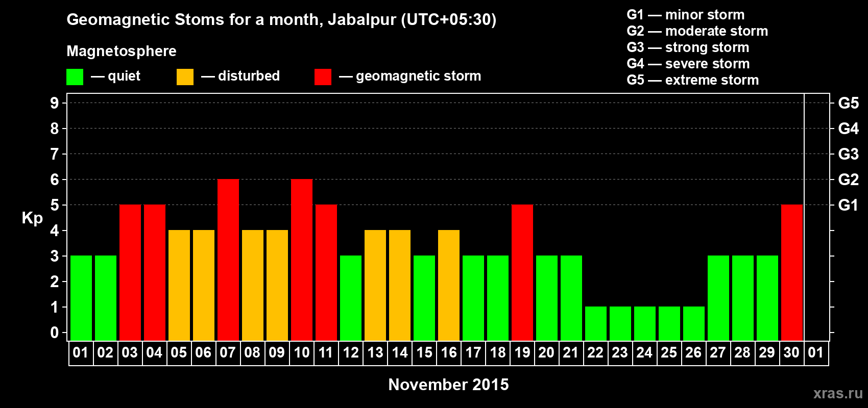 Changes in the maximum daily geomagnetic index Kp in November 2015