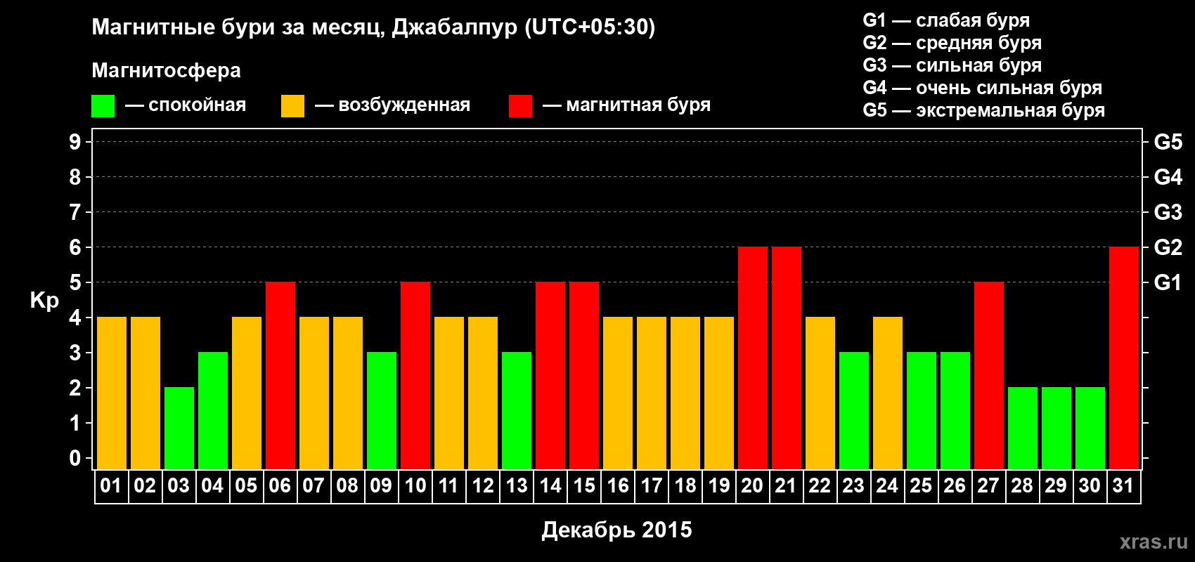Изменения геомагнитного индекса Kp в декабре 2015 года