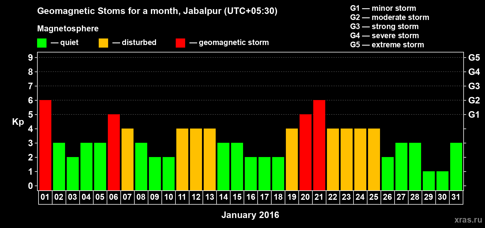 Changes in the maximum daily geomagnetic index Kp in January 2016