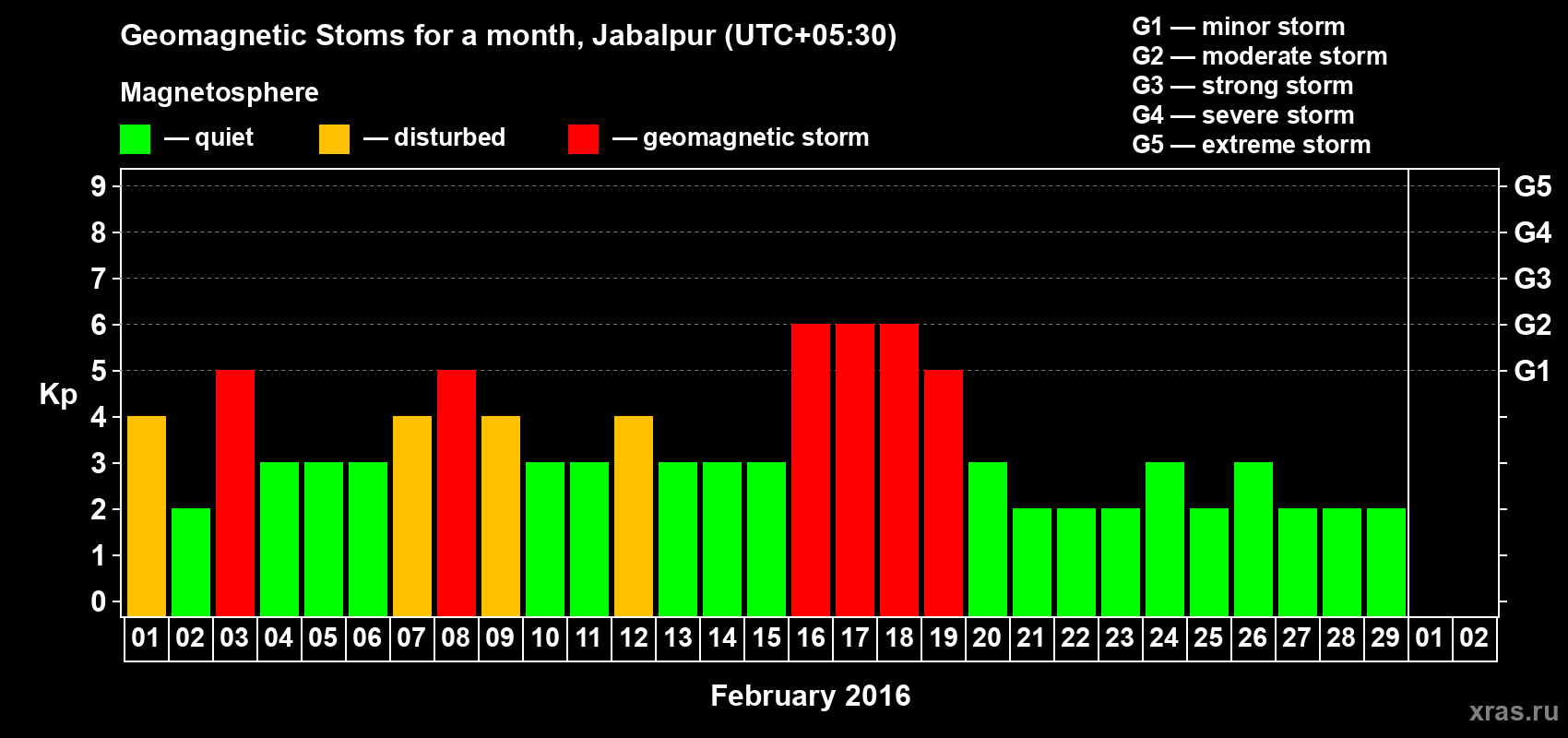Changes in the maximum daily geomagnetic index Kp in February 2016