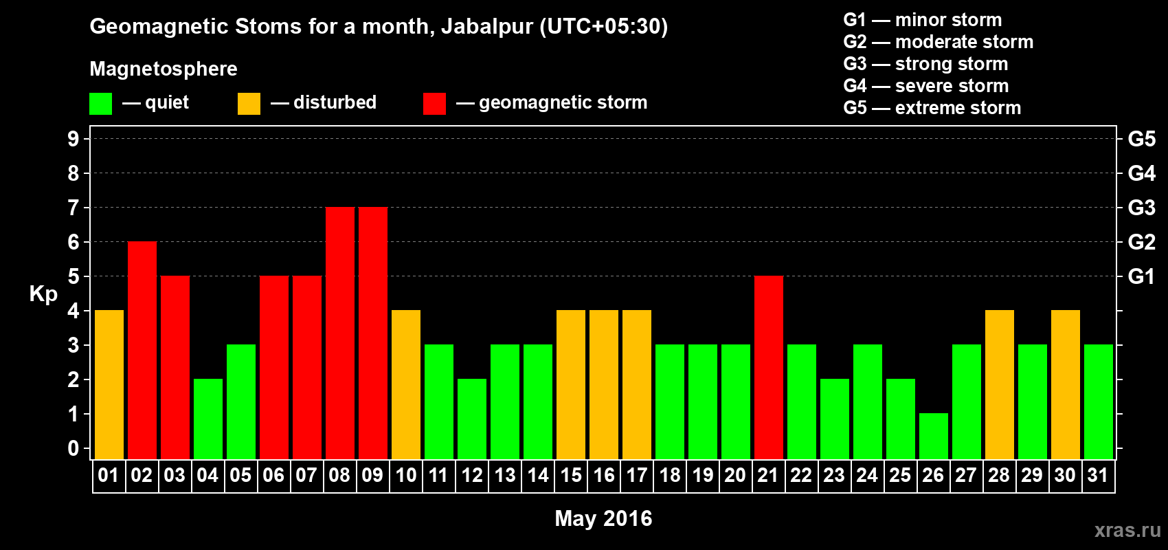 Changes in the maximum daily geomagnetic index Kp in May 2016